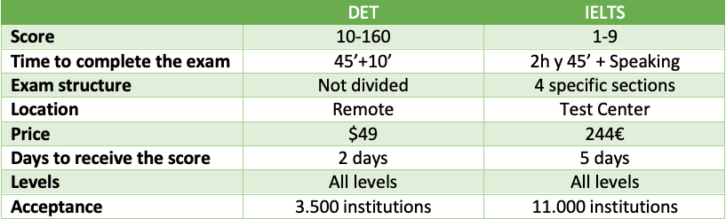 A table comparing the 8 main categories to consider while deciding between taking the Duolingo Exam and the IELTS.