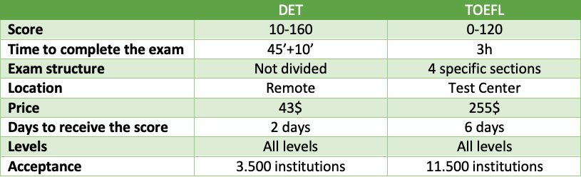 A table comparing the 8 main categories to consider while deciding between taking the Duolingo Exam and the TOEFL.
