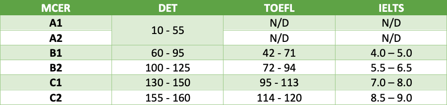 Tabla de equivalencias entre todos los niveles oficiales del MCER y las notas de Duolingo, TOEFL y IELTS
