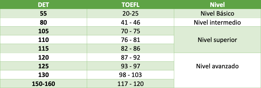 Tabla de equivalencia de notas de Duolingo con TOEFL y los niveles del candidato