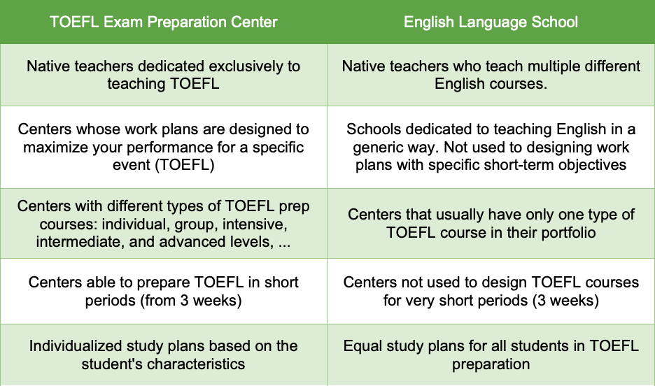 A table disclosing the 5 main reasons why taking a TOEFL course in a preparation center is better than taking it in an English Language School