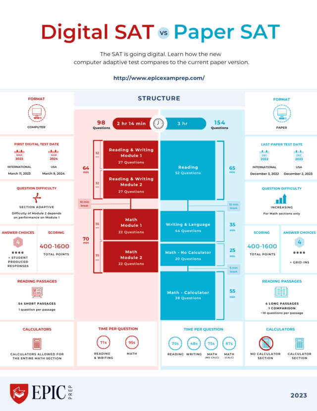 The New Digital SAT - 【EPIC PREP