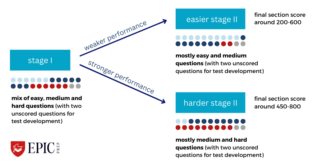 Infographic about the module structure of the digital SAT. There is a only 1 option for stage 1 and that leads to 2 possible Stage two scenarios.