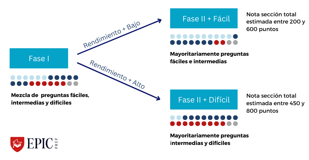 Infografía explicativa del funcionamiento de la estructura de módulos del Digital SAT. Se observa una única primera fase que se bifurca dando lugar a 2 posibles fases con diferentes niveles de dificultad.