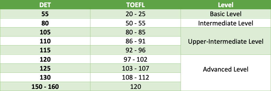 Table of equivalences between the Duolingo exam scores and the TOEFL. It has a third column in which the English equivalent level is disclosed