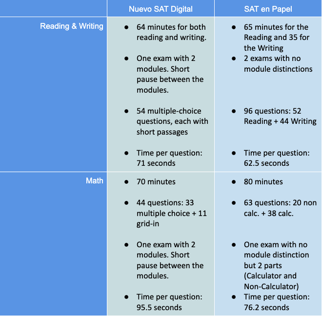 Table that compares the Digital SAT with the paper based one. It analyzes number of questions, modules, type of exercises and resolution times. The comparison is made for both sections: Reading & Writing and Math.