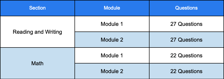 Table that explains the number of questions per each of the 4 modules of the digital SAT.