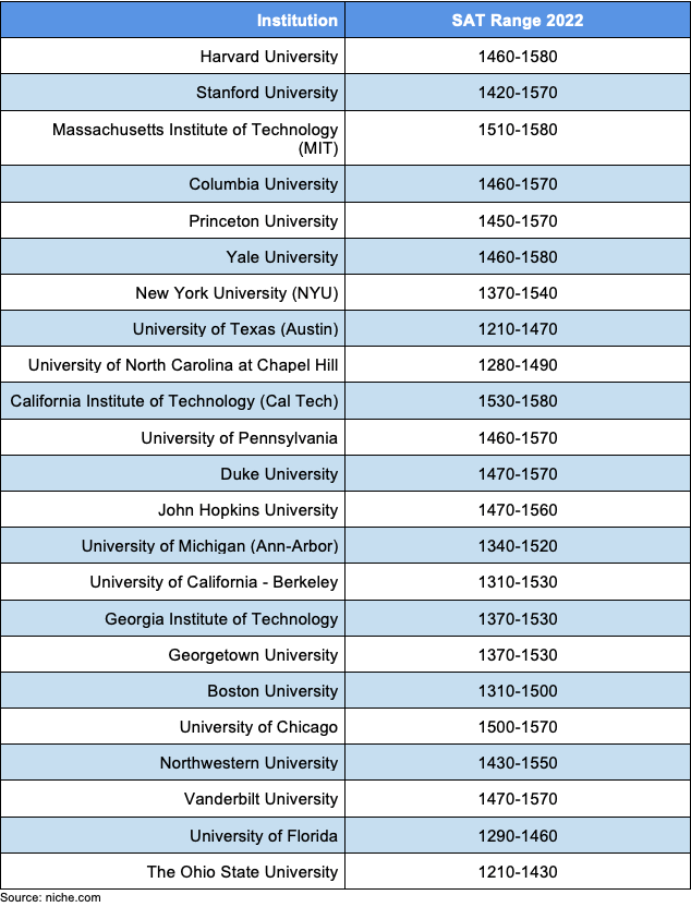 Table that discloses the 2022 SAT score range of the most popular universities in the USA.