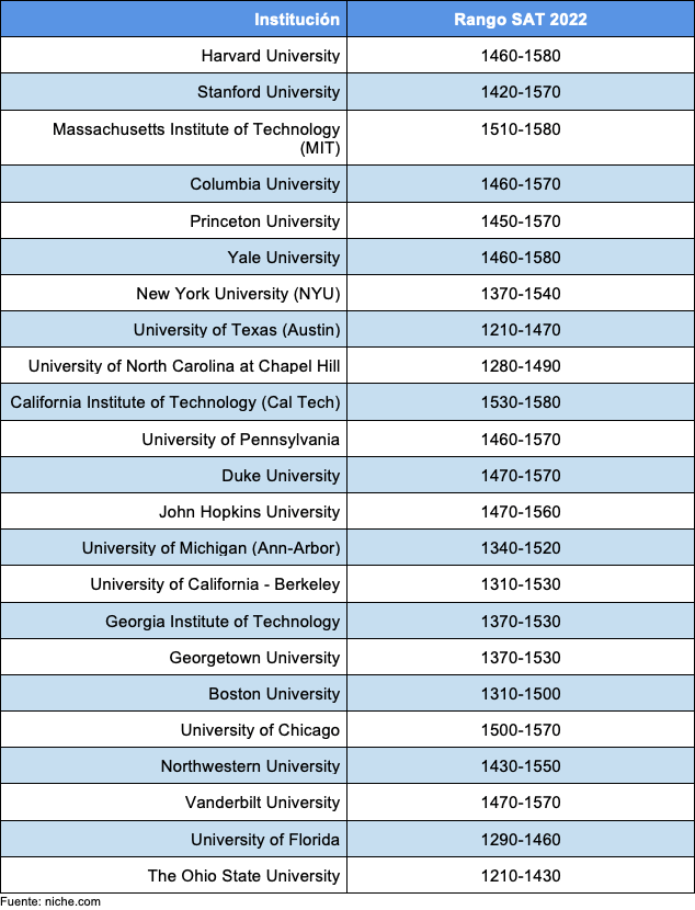 Tabla de 2 columnas en la que se da el rango de SAT de las admisiones de las 23 universidades más populares de EE. UU.