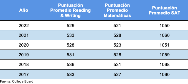 Tabla con el promedio de la puntuación del SAT por año desde 2017 hasta 2022. Detalla la puntuación general del SAT y las puntuaciones promedio por Reading & Writing y Matemáticas