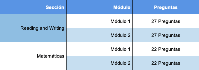 Tabla con el detalle del número de preguntas que hay por cada uno de los 4 módulos del SAT