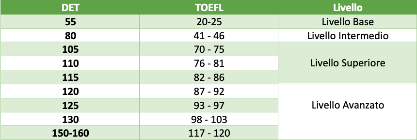 Tabella comparativa delle equivalenze per DET, livelli TOEFL e descrizione del livello.