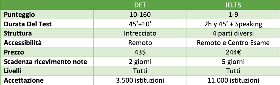 Tabella comparativa tra DET e IELTS che analizza le 8 categorie principali di entrambi i test.