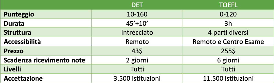Tabella comparativa tra DET e TOEFL che analizza le 8 categorie principali di entrambi i test.