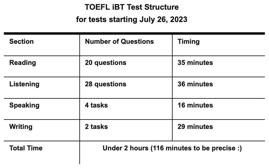 Tabla que ilustra la nueva estructura del TOEFL iBT. La primera columna contiene todas las secciones del examen. La segunda columna contiene el número de preguntas por sección y la tercera el tiempo de que dispone el candidato por sección.